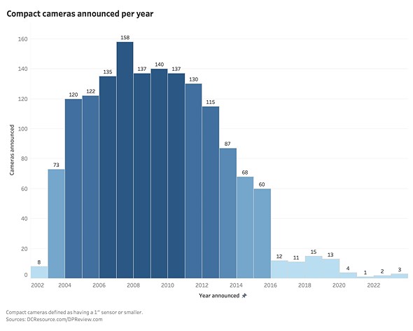 cameras-sales-over-time-v3