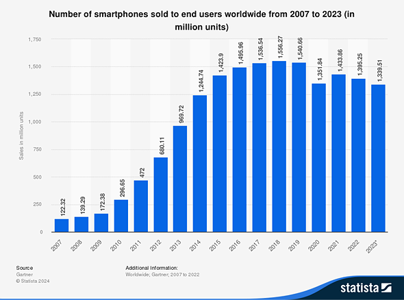 statistic id263437 global-smartphone-sales-to-end-users-2007-2023