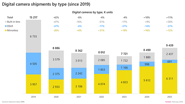 funtaril chart Camera shipments